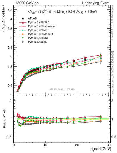 Plot of nch-vs-pt-away in 13000 GeV pp collisions