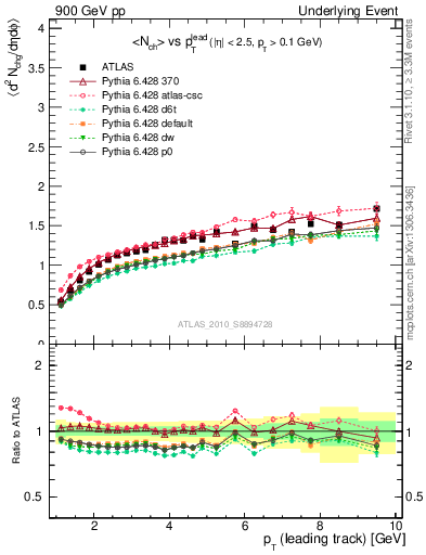 Plot of nch-vs-pt-away in 900 GeV pp collisions