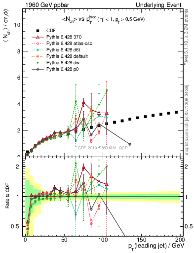 Plot of nch-vs-pt-away in 1960 GeV ppbar collisions