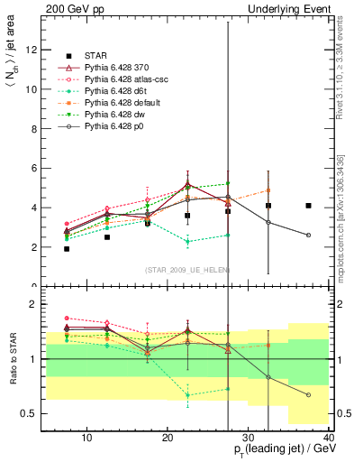 Plot of nch-vs-pt-away in 200 GeV pp collisions