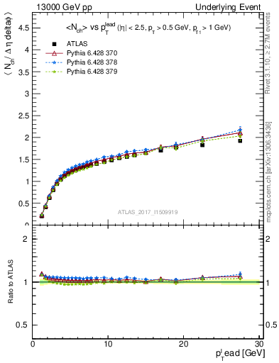 Plot of nch-vs-pt-away in 13000 GeV pp collisions