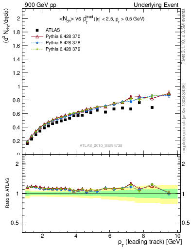 Plot of nch-vs-pt-away in 900 GeV pp collisions