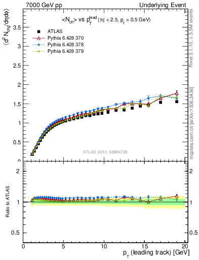 Plot of nch-vs-pt-away in 7000 GeV pp collisions