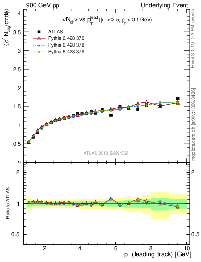 Plot of nch-vs-pt-away in 900 GeV pp collisions