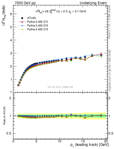 Plot of nch-vs-pt-away in 7000 GeV pp collisions