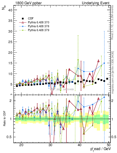 Plot of nch-vs-pt-away in 1800 GeV ppbar collisions