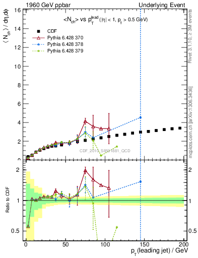 Plot of nch-vs-pt-away in 1960 GeV ppbar collisions