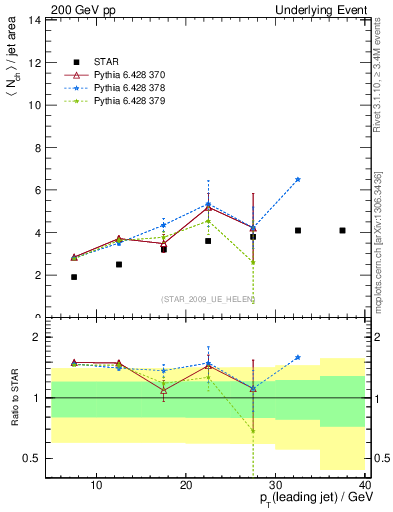 Plot of nch-vs-pt-away in 200 GeV pp collisions