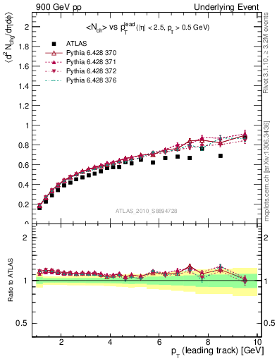 Plot of nch-vs-pt-away in 900 GeV pp collisions