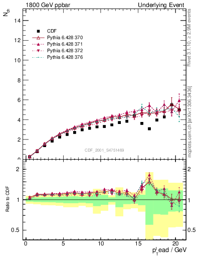 Plot of nch-vs-pt-away in 1800 GeV ppbar collisions