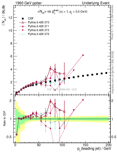 Plot of nch-vs-pt-away in 1960 GeV ppbar collisions