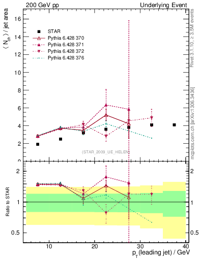 Plot of nch-vs-pt-away in 200 GeV pp collisions