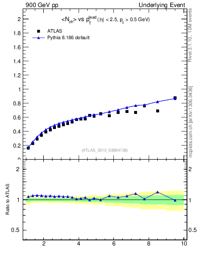 Plot of nch-vs-pt-away in 900 GeV pp collisions