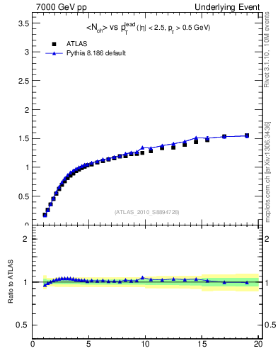 Plot of nch-vs-pt-away in 7000 GeV pp collisions