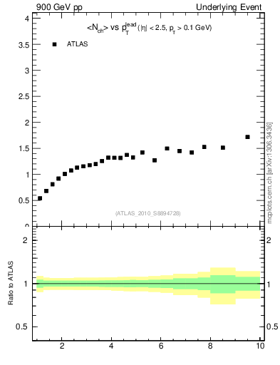 Plot of nch-vs-pt-away in 900 GeV pp collisions