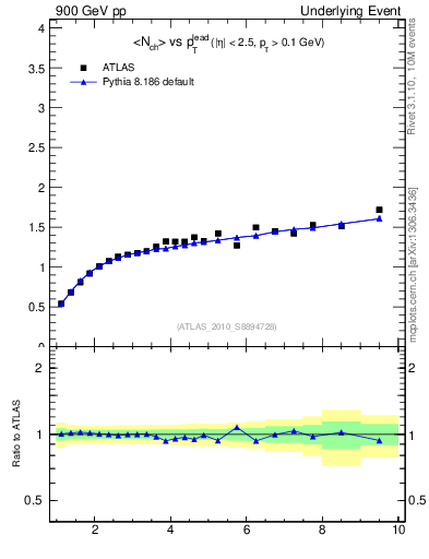Plot of nch-vs-pt-away in 900 GeV pp collisions