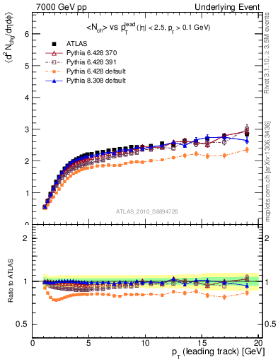 Plot of nch-vs-pt-away in 7000 GeV pp collisions