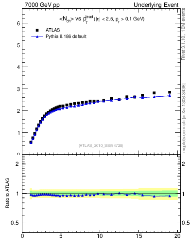 Plot of nch-vs-pt-away in 7000 GeV pp collisions