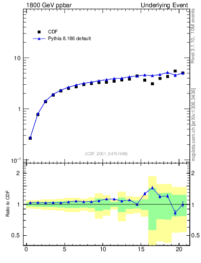 Plot of nch-vs-pt-away in 1800 GeV ppbar collisions