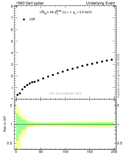 Plot of nch-vs-pt-away in 1960 GeV ppbar collisions