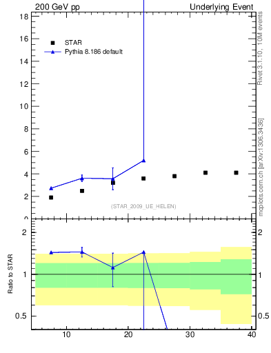 Plot of nch-vs-pt-away in 200 GeV pp collisions