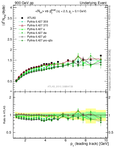 Plot of nch-vs-pt-away in 900 GeV pp collisions