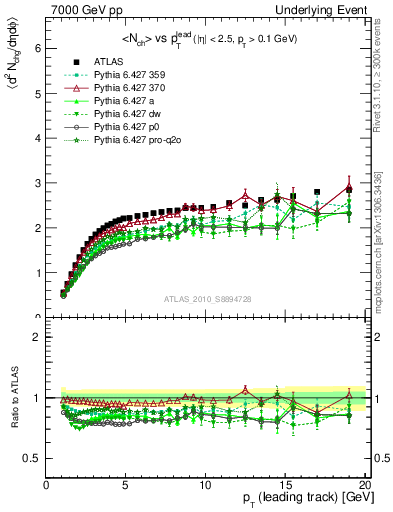 Plot of nch-vs-pt-away in 7000 GeV pp collisions