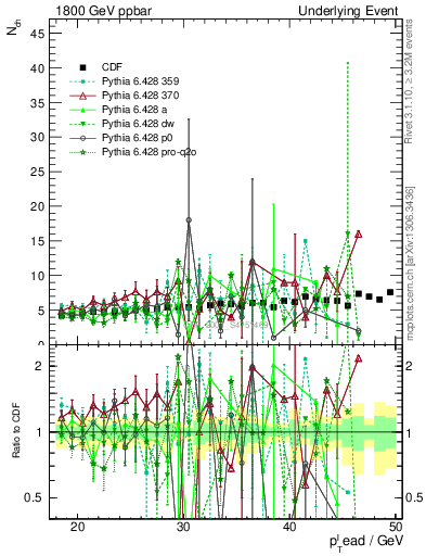 Plot of nch-vs-pt-away in 1800 GeV ppbar collisions