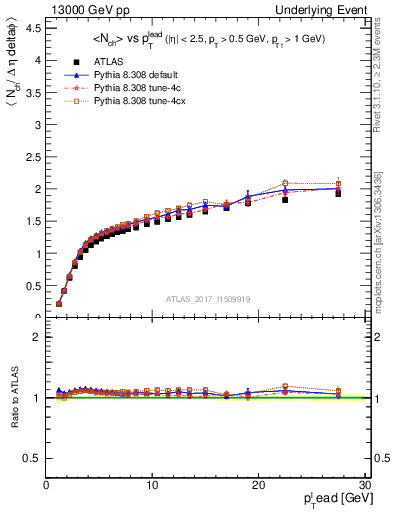 Plot of nch-vs-pt-away in 13000 GeV pp collisions