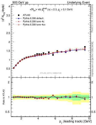 Plot of nch-vs-pt-away in 900 GeV pp collisions