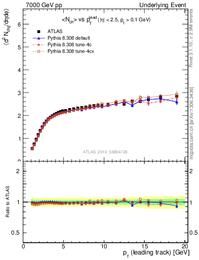 Plot of nch-vs-pt-away in 7000 GeV pp collisions