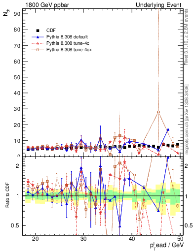 Plot of nch-vs-pt-away in 1800 GeV ppbar collisions