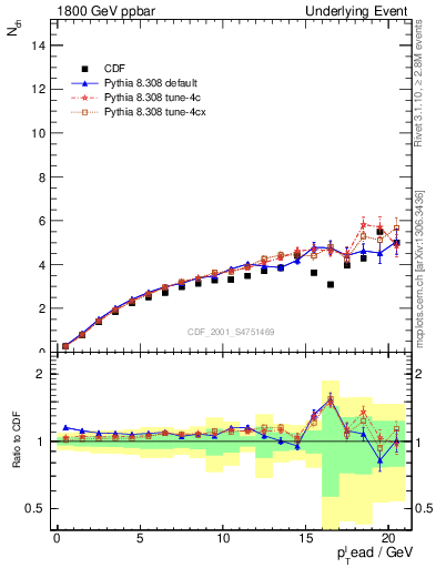 Plot of nch-vs-pt-away in 1800 GeV ppbar collisions