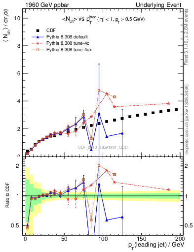 Plot of nch-vs-pt-away in 1960 GeV ppbar collisions