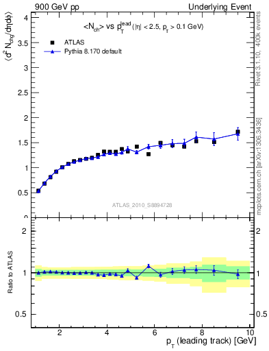 Plot of nch-vs-pt-away in 900 GeV pp collisions