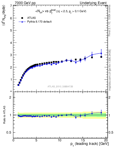 Plot of nch-vs-pt-away in 7000 GeV pp collisions