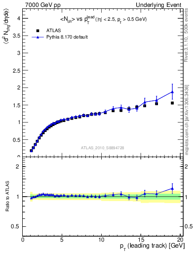 Plot of nch-vs-pt-away in 7000 GeV pp collisions