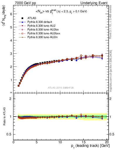 Plot of nch-vs-pt-away in 7000 GeV pp collisions