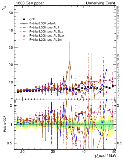 Plot of nch-vs-pt-away in 1800 GeV ppbar collisions