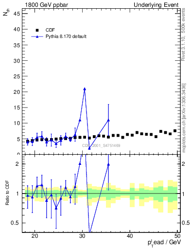 Plot of nch-vs-pt-away in 1800 GeV ppbar collisions