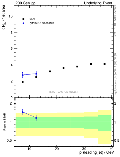 Plot of nch-vs-pt-away in 200 GeV pp collisions