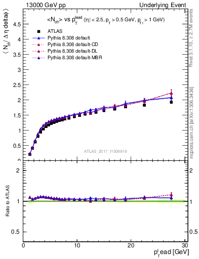 Plot of nch-vs-pt-away in 13000 GeV pp collisions