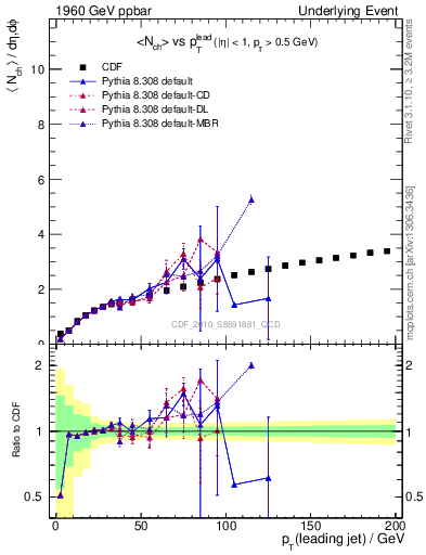 Plot of nch-vs-pt-away in 1960 GeV ppbar collisions