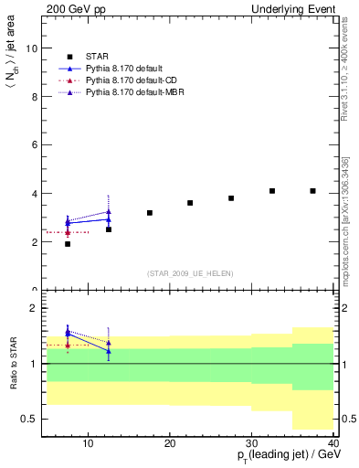 Plot of nch-vs-pt-away in 200 GeV pp collisions