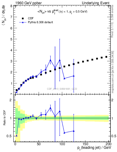 Plot of nch-vs-pt-away in 1960 GeV ppbar collisions