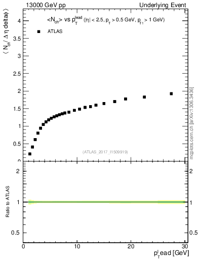 Plot of nch-vs-pt-away in 13000 GeV pp collisions