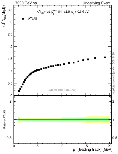 Plot of nch-vs-pt-away in 7000 GeV pp collisions