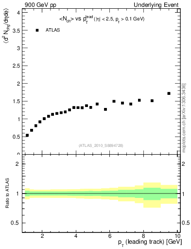 Plot of nch-vs-pt-away in 900 GeV pp collisions