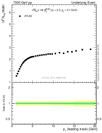 Plot of nch-vs-pt-away in 7000 GeV pp collisions