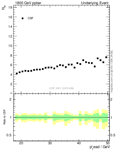 Plot of nch-vs-pt-away in 1800 GeV ppbar collisions